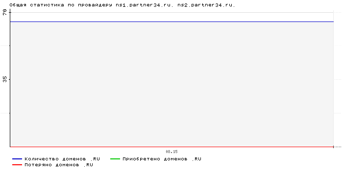 ���������� �� ���������� ns1.partner34.ru. ns2.partner34.ru.